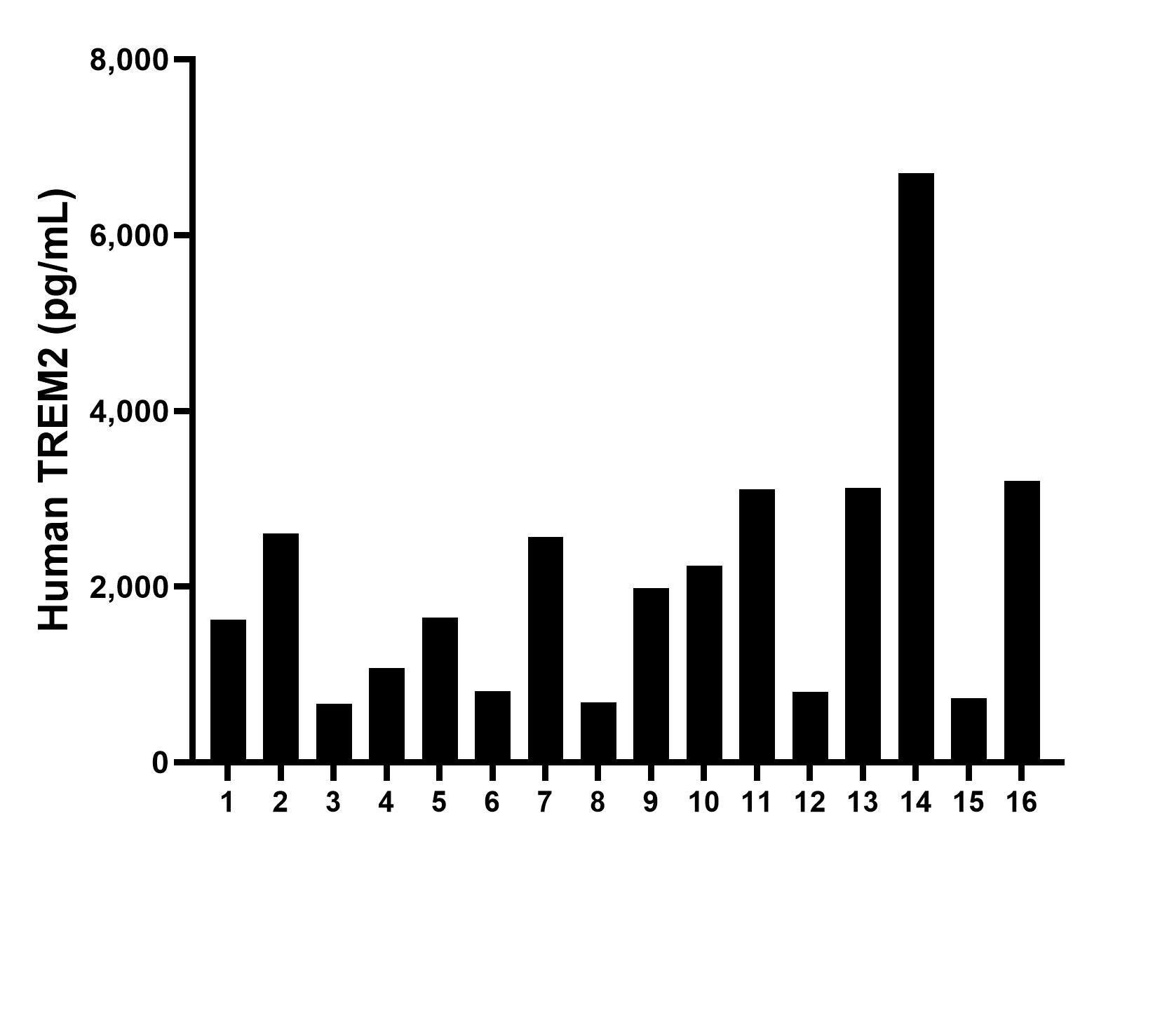 Serum of sixteen individual healthy human donors were measured. The human TREM2 concentration of detected samples was determined to be 2,096.2 pg/mL with a range of 661.9-6,705.0 pg/mL.